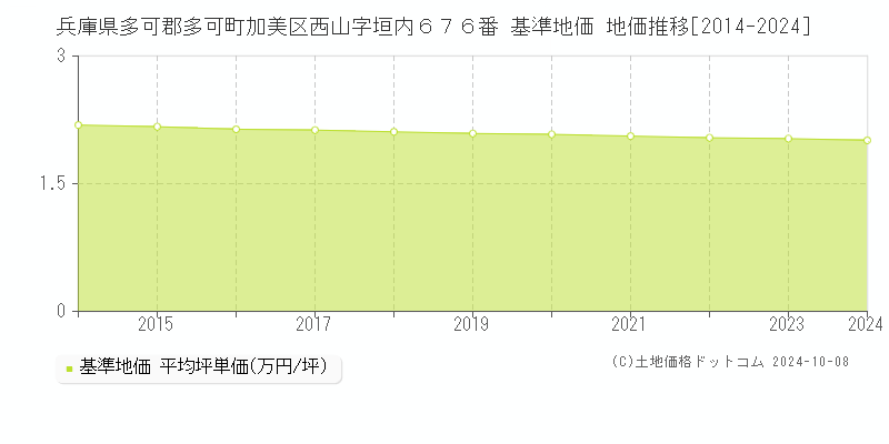 兵庫県多可郡多可町加美区西山字垣内６７６番 基準地価 地価推移[2014-2024]