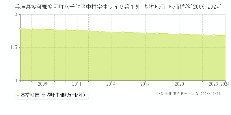 兵庫県多可郡多可町八千代区中村字仲ツイ６番１外 基準地価 地価推移[2006-2024]