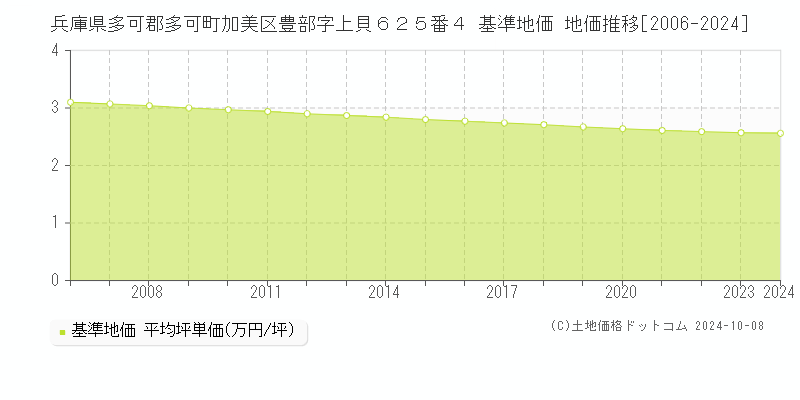 兵庫県多可郡多可町加美区豊部字上貝６２５番４ 基準地価 地価推移[2006-2024]