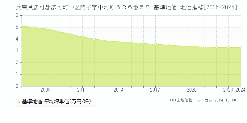 兵庫県多可郡多可町中区間子字中河原６３６番５８ 基準地価 地価推移[2006-2024]