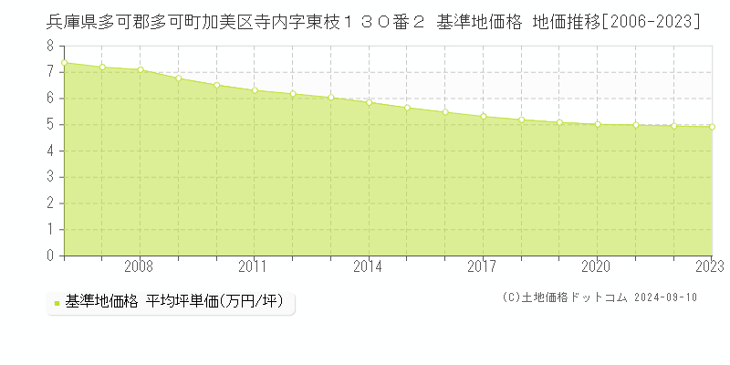 兵庫県多可郡多可町加美区寺内字東枝１３０番２ 基準地価 地価推移[2006-2024]