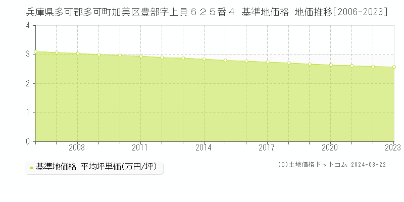 兵庫県多可郡多可町加美区豊部字上貝６２５番４ 基準地価 地価推移[2006-2024]