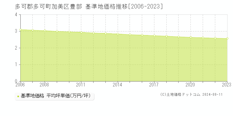 加美区豊部(多可郡多可町)の基準地価格推移グラフ(坪単価)[2006-2023年]