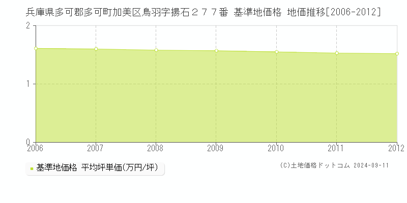 兵庫県多可郡多可町加美区鳥羽字揚石２７７番 基準地価格 地価推移[2006-2012]