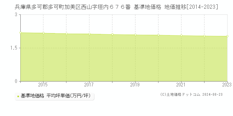 兵庫県多可郡多可町加美区西山字垣内６７６番 基準地価格 地価推移[2014-2023]