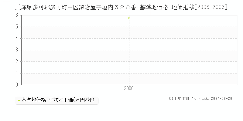 兵庫県多可郡多可町中区鍛冶屋字垣内６２３番 基準地価格 地価推移[2006-2006]