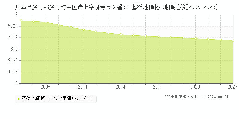 兵庫県多可郡多可町中区岸上字柳寺５９番２ 基準地価格 地価推移[2006-2023]