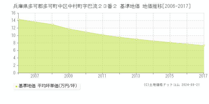 兵庫県多可郡多可町中区中村町字巴流２３番２ 基準地価格 地価推移[2006-2017]