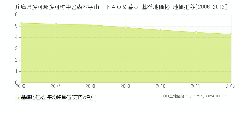 兵庫県多可郡多可町中区森本字山王下４０９番３ 基準地価格 地価推移[2006-2012]