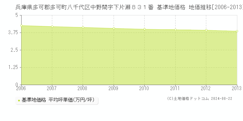 兵庫県多可郡多可町八千代区中野間字下片瀬８３１番 基準地価格 地価推移[2006-2023]