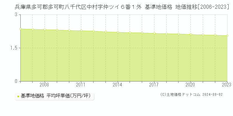 兵庫県多可郡多可町八千代区中村字仲ツイ６番１外 基準地価格 地価推移[2006-2023]