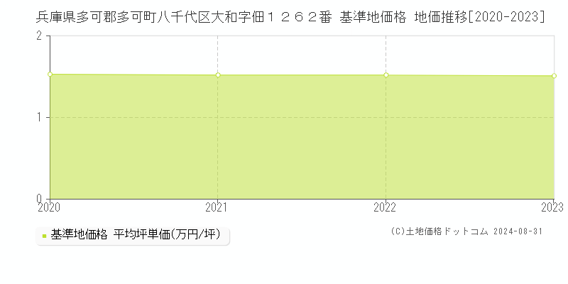 兵庫県多可郡多可町八千代区大和字佃１２６２番 基準地価格 地価推移[2020-2023]