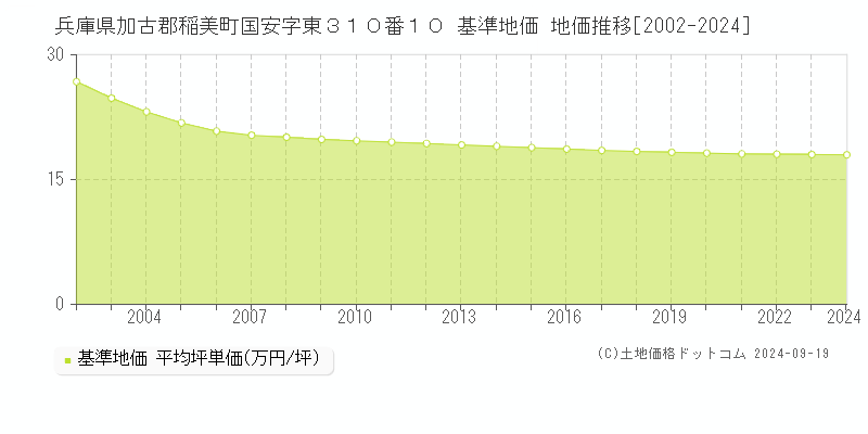 兵庫県加古郡稲美町国安字東３１０番１０ 基準地価 地価推移[2002-2024]