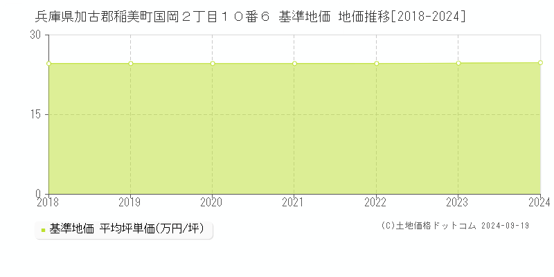 兵庫県加古郡稲美町国岡２丁目１０番６ 基準地価 地価推移[2018-2024]