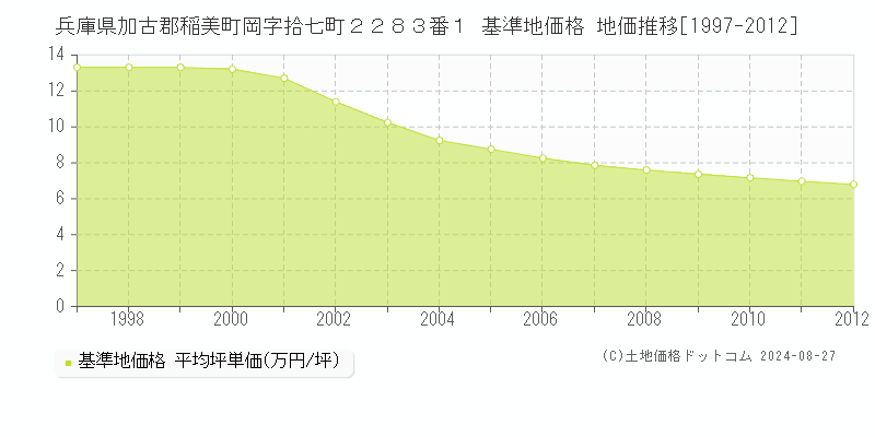 兵庫県加古郡稲美町岡字拾七町２２８３番１ 基準地価格 地価推移[1997-2012]