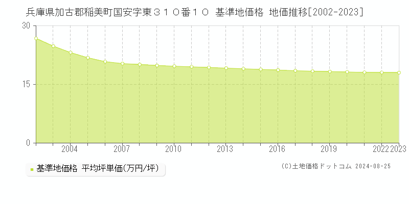 兵庫県加古郡稲美町国安字東３１０番１０ 基準地価格 地価推移[2002-2023]