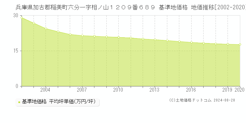 兵庫県加古郡稲美町六分一字相ノ山１２０９番６８９ 基準地価格 地価推移[2002-2020]