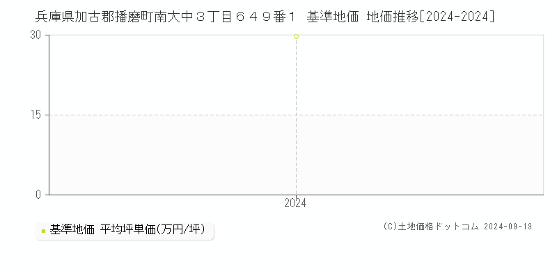 兵庫県加古郡播磨町南大中３丁目６４９番１ 基準地価 地価推移[2024-2024]