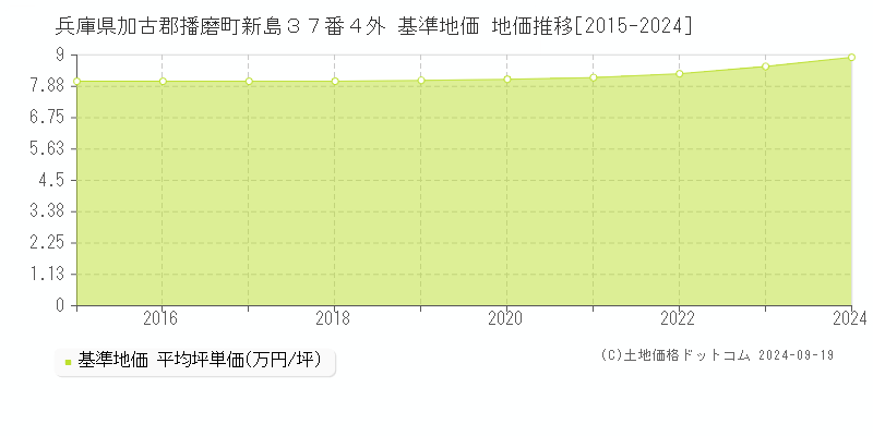 兵庫県加古郡播磨町新島３７番４外 基準地価 地価推移[2015-2024]