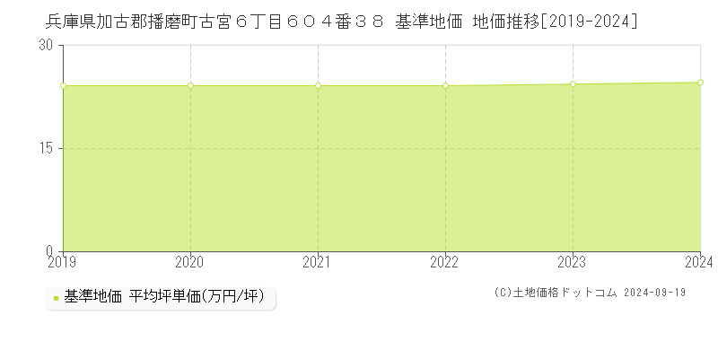 兵庫県加古郡播磨町古宮６丁目６０４番３８ 基準地価 地価推移[2019-2024]