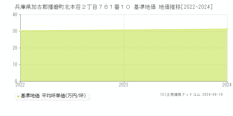 兵庫県加古郡播磨町北本荘２丁目７８１番１０ 基準地価 地価推移[2022-2024]