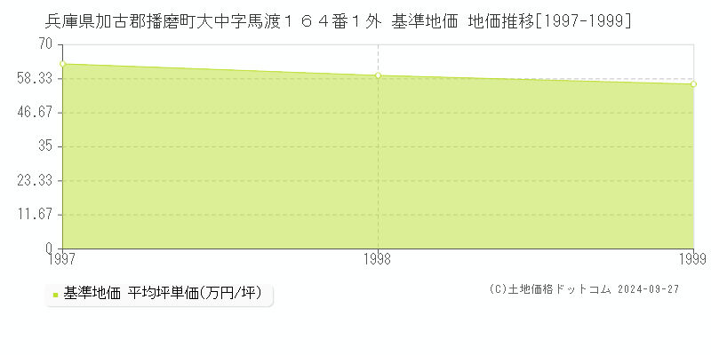 兵庫県加古郡播磨町大中字馬渡１６４番１外 基準地価 地価推移[1997-1999]