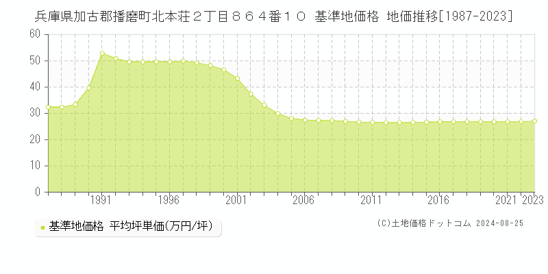 兵庫県加古郡播磨町北本荘２丁目８６４番１０ 基準地価格 地価推移[1987-2023]