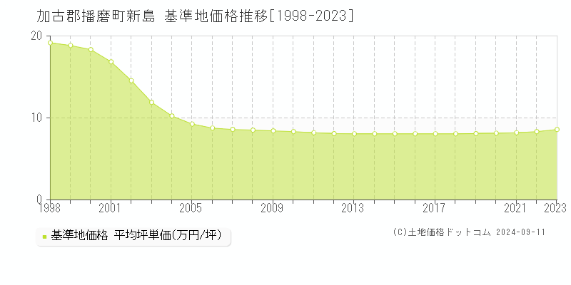 新島(加古郡播磨町)の基準地価格推移グラフ(坪単価)[1998-2023年]