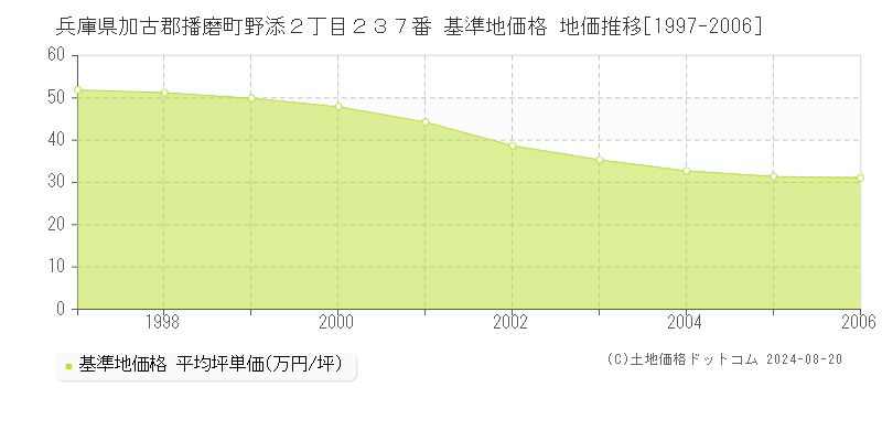 兵庫県加古郡播磨町野添２丁目２３７番 基準地価格 地価推移[1997-2006]