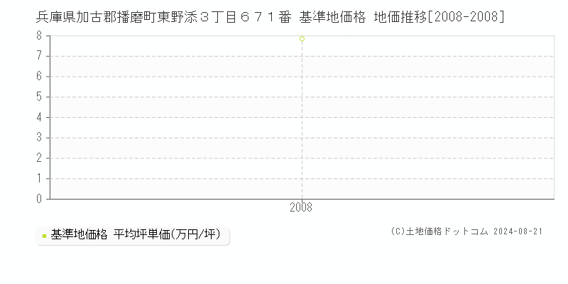 兵庫県加古郡播磨町東野添３丁目６７１番 基準地価 地価推移[2008-2008]