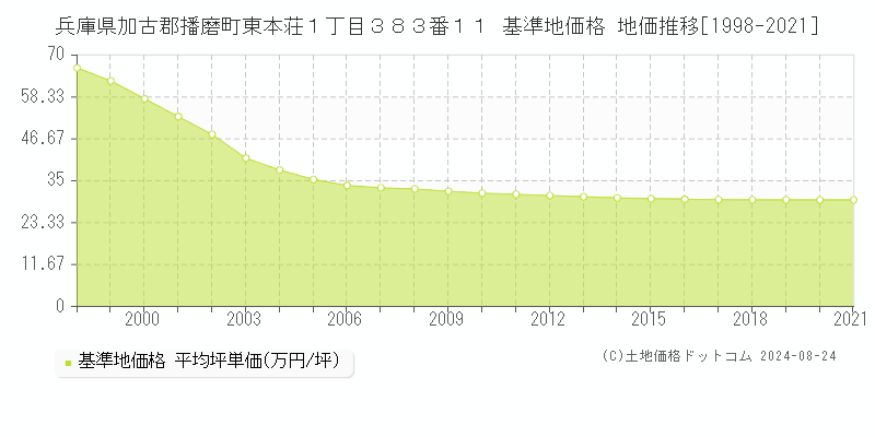 兵庫県加古郡播磨町東本荘１丁目３８３番１１ 基準地価格 地価推移[1998-2021]