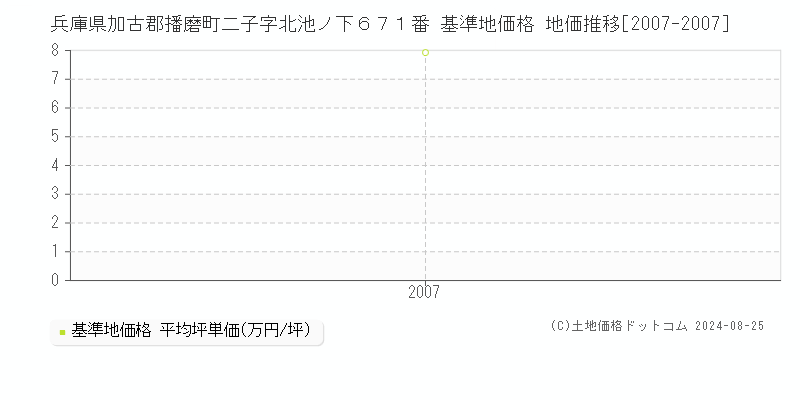 兵庫県加古郡播磨町二子字北池ノ下６７１番 基準地価格 地価推移[2007-2007]