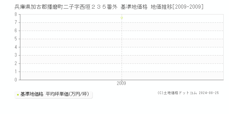 兵庫県加古郡播磨町二子字西垣２３５番外 基準地価格 地価推移[2009-2009]