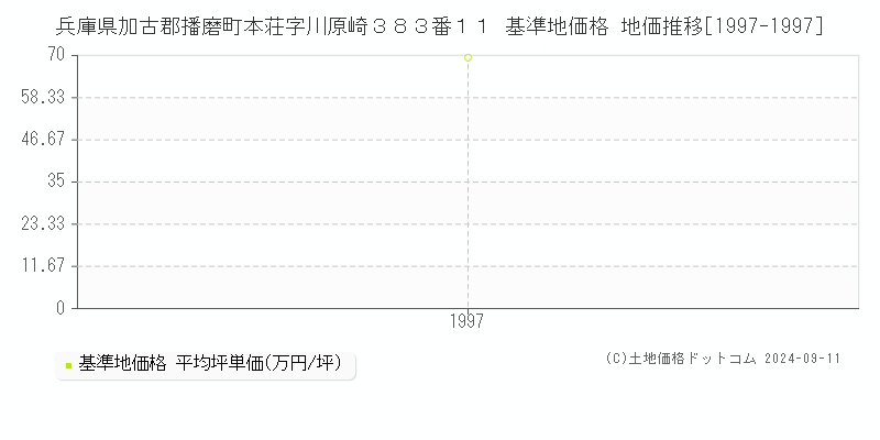 兵庫県加古郡播磨町本荘字川原崎３８３番１１ 基準地価 地価推移[1997-1997]