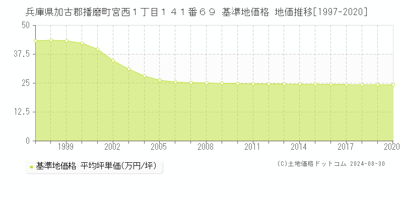 兵庫県加古郡播磨町宮西１丁目１４１番６９ 基準地価格 地価推移[1997-2020]