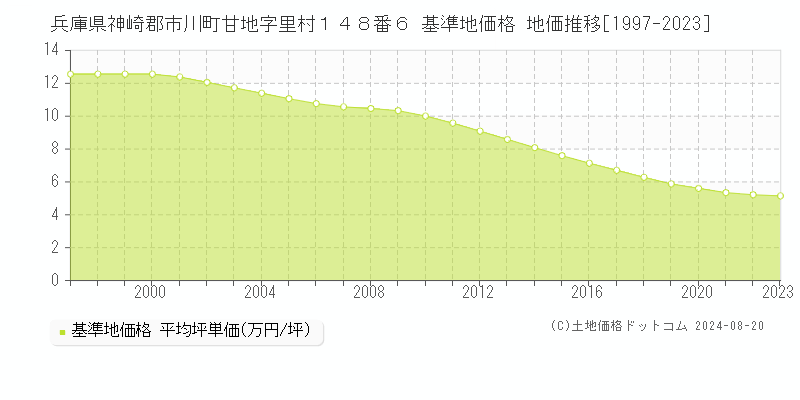 兵庫県神崎郡市川町甘地字里村１４８番６ 基準地価格 地価推移[1997-2023]