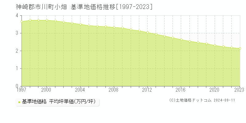 小畑(神崎郡市川町)の基準地価推移グラフ(坪単価)[1997-2024年]