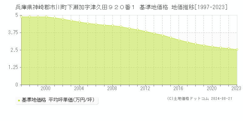 兵庫県神崎郡市川町下瀬加字津久田９２０番１ 基準地価 地価推移[1997-2024]