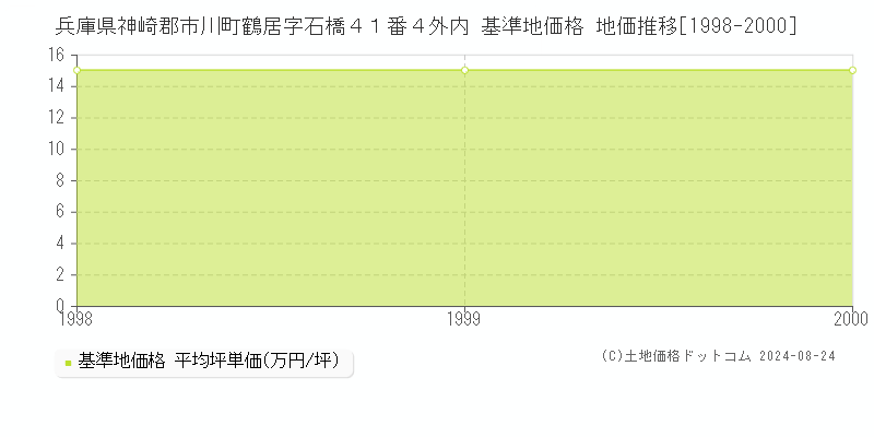 兵庫県神崎郡市川町鶴居字石橋４１番４外内 基準地価格 地価推移[1998-2000]