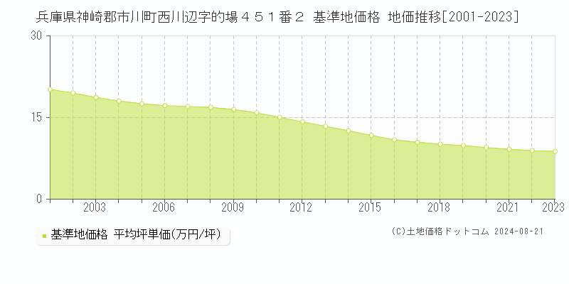 兵庫県神崎郡市川町西川辺字的場４５１番２ 基準地価格 地価推移[2001-2023]