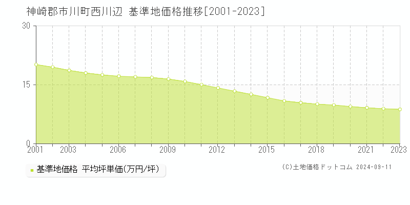 西川辺(神崎郡市川町)の基準地価推移グラフ(坪単価)[2001-2024年]