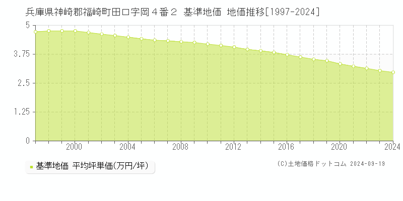 兵庫県神崎郡福崎町田口字岡４番２ 基準地価 地価推移[1997-2024]