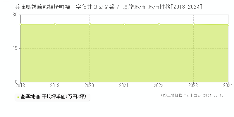 兵庫県神崎郡福崎町福田字藤井３２９番７ 基準地価 地価推移[2018-2024]