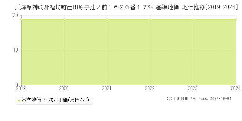 兵庫県神崎郡福崎町西田原字辻ノ前１６２０番１７外 基準地価 地価推移[2019-2024]