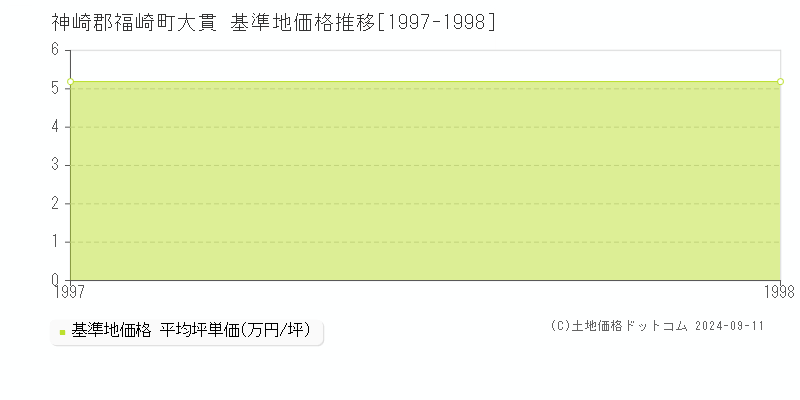 大貫(神崎郡福崎町)の基準地価格推移グラフ(坪単価)[1997-1998年]