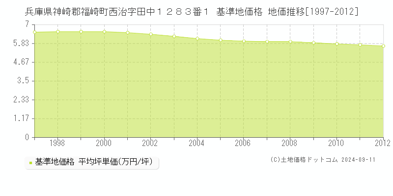 兵庫県神崎郡福崎町西治字田中１２８３番１ 基準地価 地価推移[1997-2012]