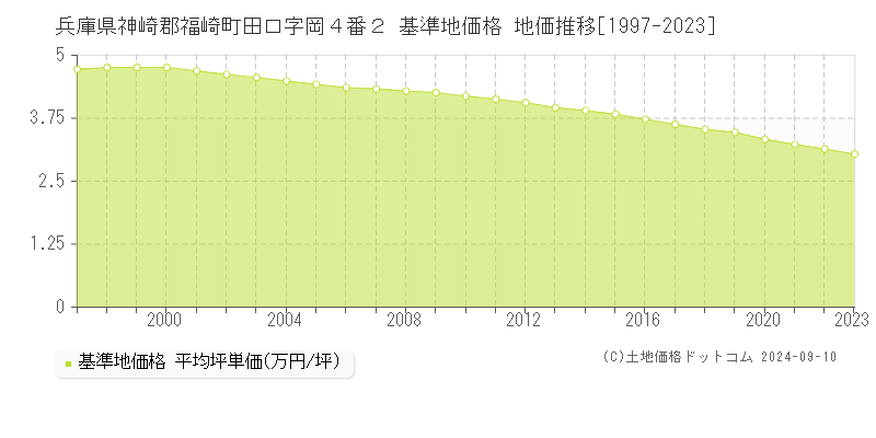 兵庫県神崎郡福崎町田口字岡４番２ 基準地価格 地価推移[1997-2023]