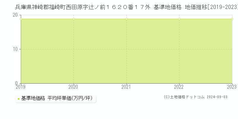 兵庫県神崎郡福崎町西田原字辻ノ前１６２０番１７外 基準地価格 地価推移[2019-2023]