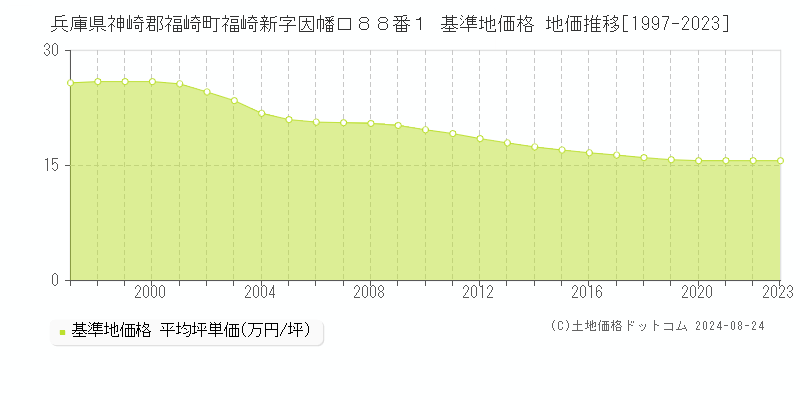 兵庫県神崎郡福崎町福崎新字因幡口８８番１ 基準地価格 地価推移[1997-2023]