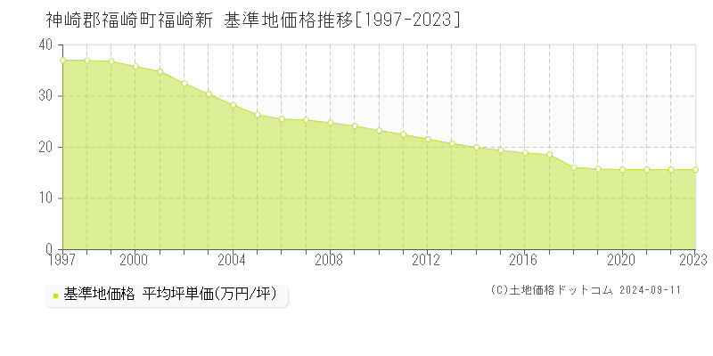 福崎新(神崎郡福崎町)の基準地価推移グラフ(坪単価)[1997-2024年]